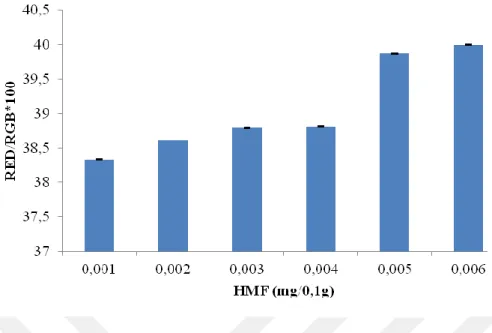 Şekil  4-7  2,5  mg/mL  rezorsinol  ile  HMF  solüsyonlarının  3  dakika  ısıl  işlem  uygulandıktan  sonraki renk analizi  
