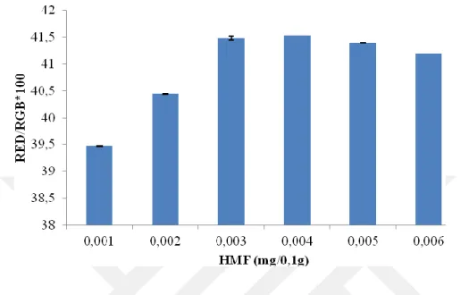 Şekil  4-13  5  mg/mL  rezorsinol  ile  HMF  solüsyonlarının  3  dakika  ısıl  işlem  uygulandıktan  sonraki renk analizi 