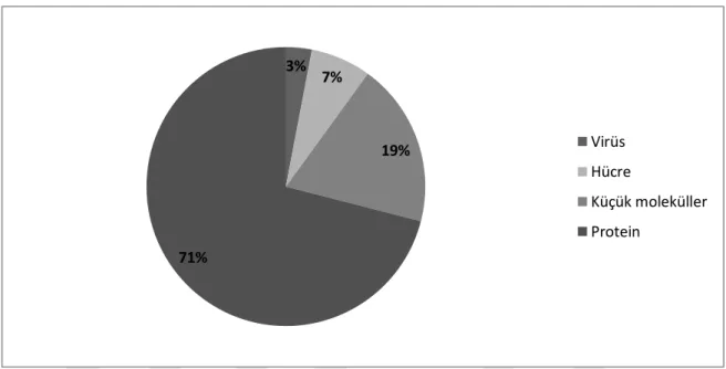 ġekil 2- 8 Aptamerlerin tanımlanması için SELEX'te kullanılan hedefler (McKeague and  DeRosa, 2012) 