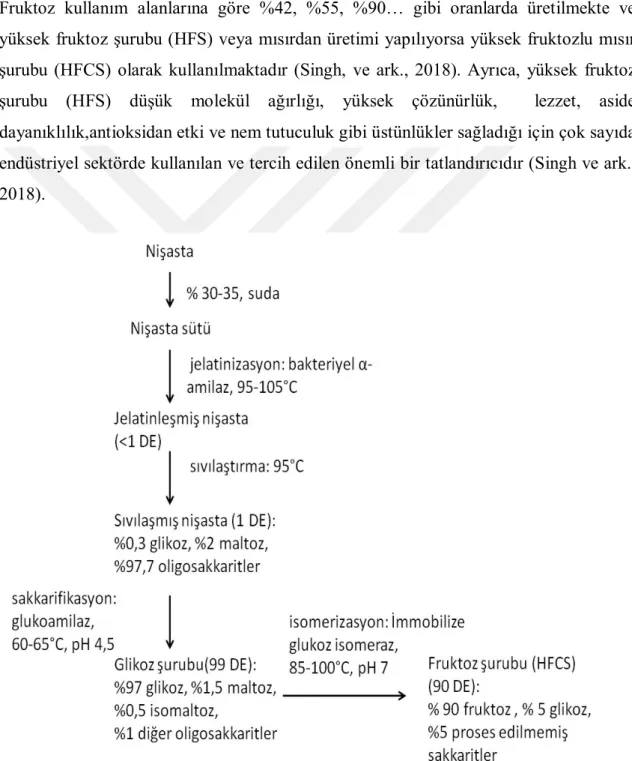 Şekil 2-3 Enzimatik Yöntemle Fruktoz Şurubu Üretim Prosesi  