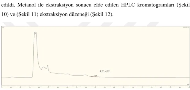 Şekil 10. ŞPK' den MeOH ile  elde edilen FA' in HPLC kromatogramı 