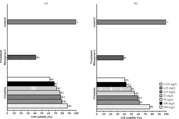 Figure  2.  LDH  release  levels  in  the  cells  [(a)  PRCC,  (b)  U87MG]  exposed  to  FRI