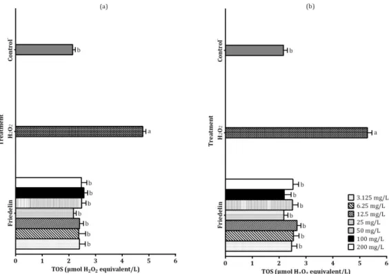 Figure 4. TOS levels in the cells [(a) PRCC, (b) U87MG] in the presence of FRI. Each value represents the mean standard  deviation of three experiments