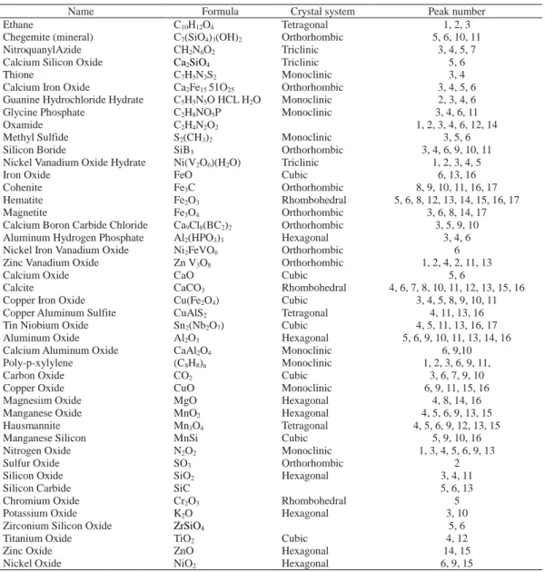 Table 3. XRD diffraction spectrum peak numbers of brake wear particles 