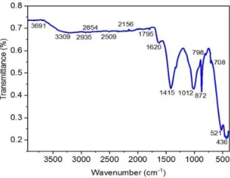 Fig 4. FTIR spectrum of brake wear particles 