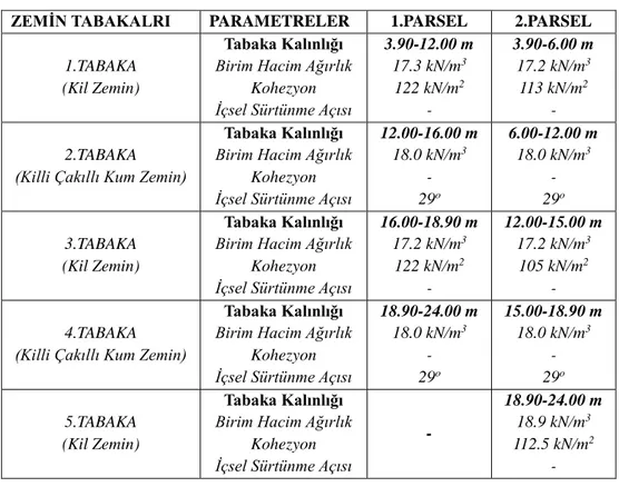 Tablo 1. İdealize Zemin Profili için Parametreler 