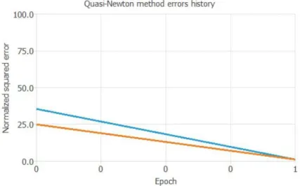 Şekil 6. Quasi-Newton Hata Geçmişi 