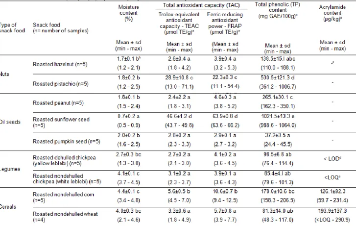 Table 1. Total antioxidant capacity, total phenolics and acrylamide contents of roasted snack foods 