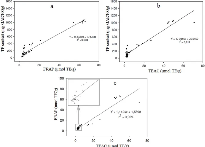 Figure 1. Correlations between (a) total phenolic (TP) content and ferric-reducing antioxidant power (FRAP), (b) TP  content and Trolox-equivalent antioxidant capacity (TEAC) and (c) FRAP and TEAC of roasted snack foods  Among  the  roasted  oilseeds  of  