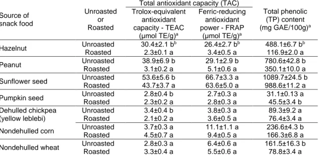 Table 2. Effects of roasting process on total antioxidant capacity and total phenolic contents of  snack foods  Source of  snack food  Unroasted or  Roasted 