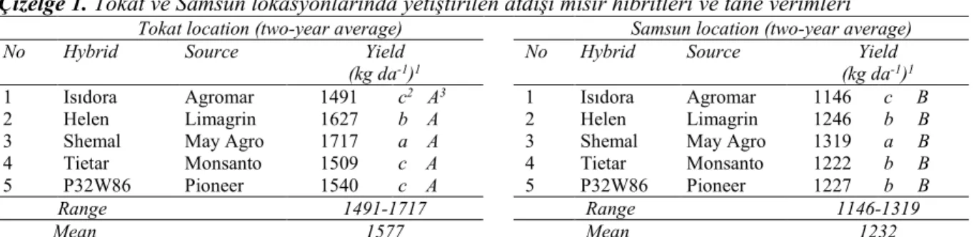 Table 1. Dent corn hybrids grown in Tokat and Samsun with their grain yields 