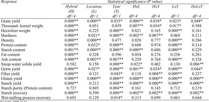 Table 2. Variance analysis results for five dent corn hybrids grown in Tokat and Samsun for two years  with three replications 