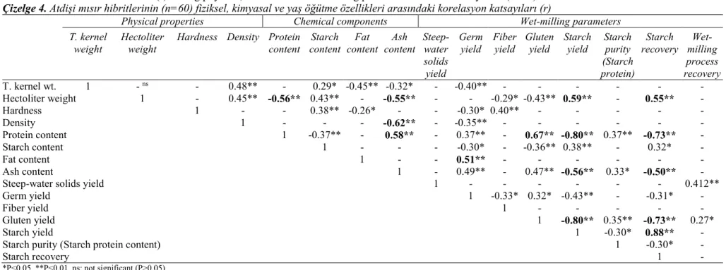 Table 4. Correlations coefficients (r) among physical, chemical and wet-milling parameters of dent corn hybrids (n=60)  Çizelge 4