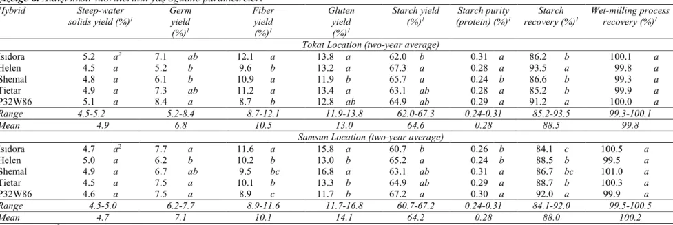 Table 6. Wet-milling parameters of dent corn hybrids 