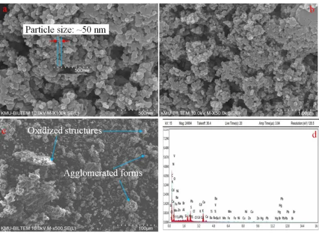 Figure  2  shows  the  XRD  spectrum  to  the  nitrogen oxide forms of PM. The presence of a  high amount of N in the PM structure may have  enabled  Nitrogen  to  form  different  crystal  structures with Oxygen and other elements