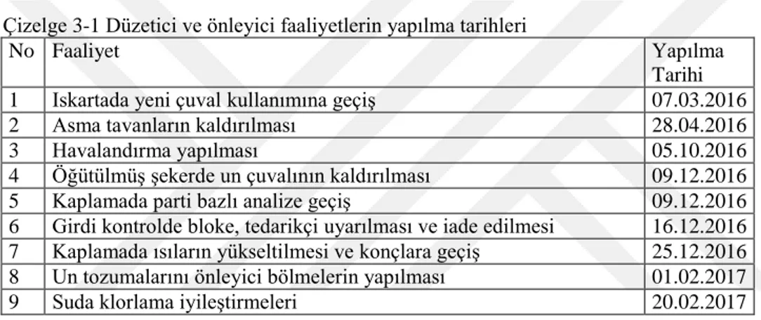 Çizelge 3-1 Düzetici ve önleyici faaliyetlerin yapılma tarihleri  