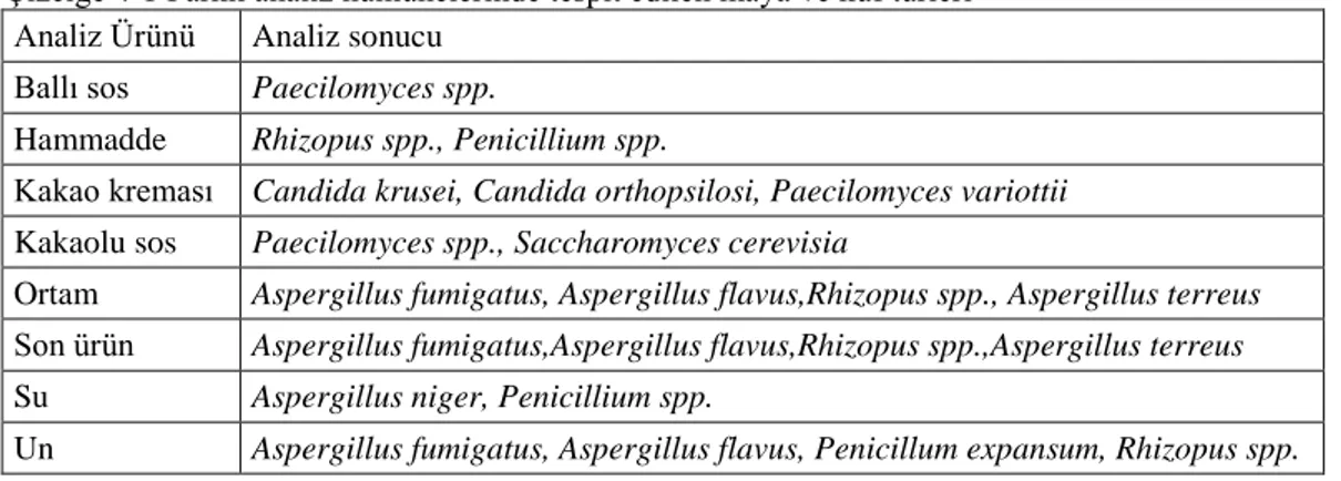 Çizelge 4-1 Farklı analiz numunelerinde tespit edilen maya ve küf türleri  Analiz Ürünü  Analiz sonucu 