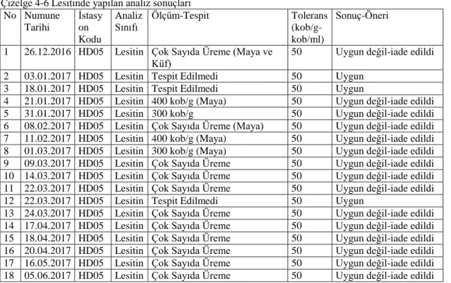 Çizelge 4-6 Lesitinde yapılan analiz sonuçları No  Numune  Tarihi  İstasyon  Kodu  Analiz Sınıfı  Ölçüm-Tespit  Tolerans (kob/g- kob/ml)  Sonuç-Öneri 