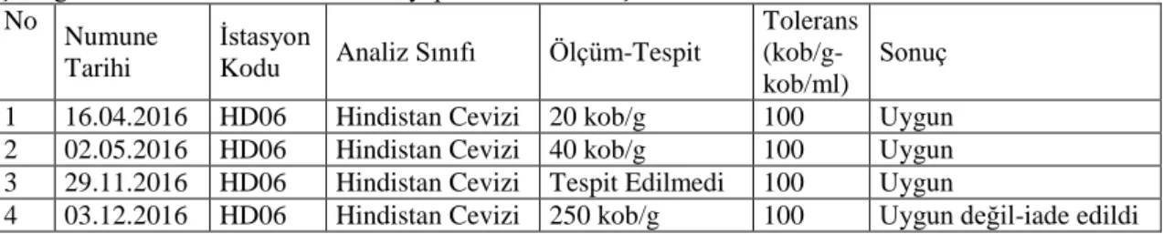 Çizelge 4-8 Hindistan cevizi tozunda yapılan analiz sonuçları No  Numune 