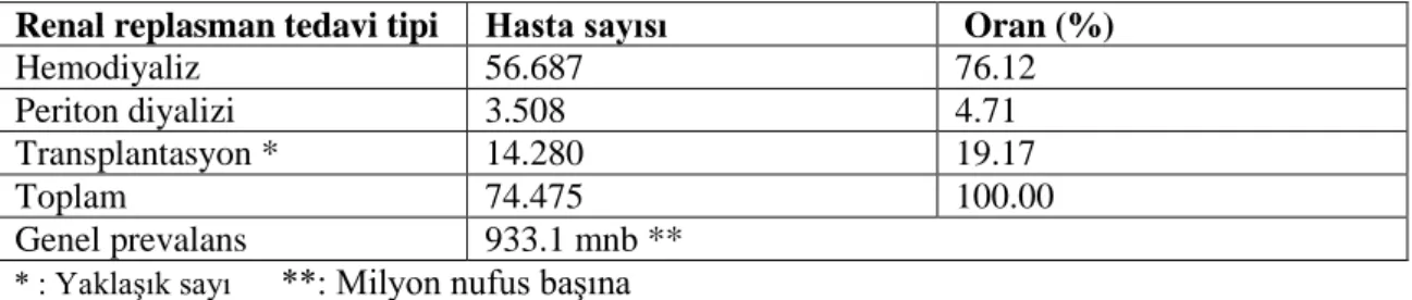 Çizelge 2.2. 2016 yılı sonu itibarıyla RRT tipine göre dağılım (Süleymanlar ve ark., 2017)  Renal replasman tedavi tipi  Hasta sayısı   Oran (%) 