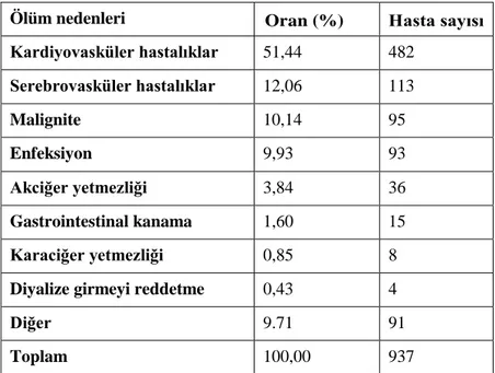 Çizelge  2.3.  2016  yılında  ölen  prevalan  HD  hastalarının  ölüm  nedenlerine  göre  dağılımı   (Süleymanlar ve ark., 2017)