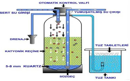 Şekil 2.9. Otomatik Su Yumuşatma Filtresi (Anonim, 2015) 