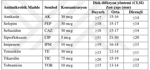 Çizelge 3.1. Çalışmada kullanılan antibiyotik diskleri, konsantrasyonları ve CLSI  standartlarlarına göre duyarlılık kategorileri 