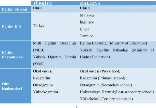 Çizelge 1.1. Türkiye ve Malezya eğitim sistemlerinin karşılaştırılması 