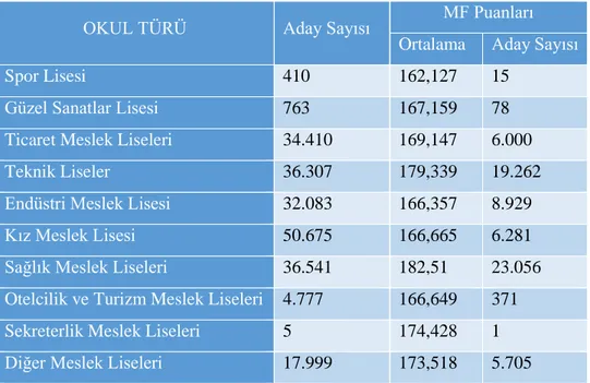 Çizelge 1.3. Okul türlerine göre başvuran aday sayıları ve MF puanları (ÖSYM, 2017) 