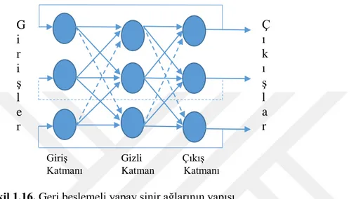 Şekil 1.16. Geri beslemeli yapay sinir ağlarının yapısı 