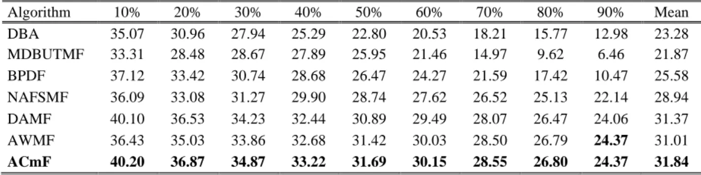 Table 1. Mean PSNR results for the 15 traditional images with different SPN ratios 