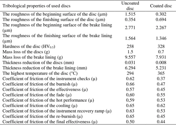 Table 5. Tribological values of the uncoated disc and coated discs  Tribological properties of used discs  Uncoated 