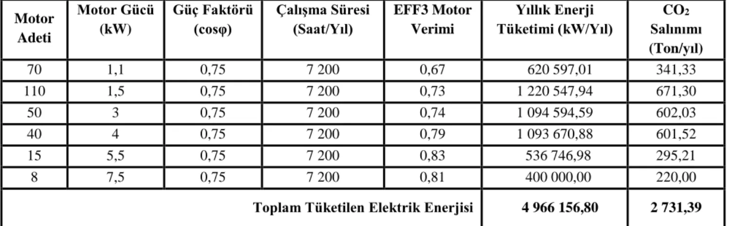 Tablo 1. İşletmedeki verimlilik değeri düşük (EFF3) olan elektrik motorlarının sayısı ve özellikleri (Ener Ruşen &amp; Koç, 2018) 