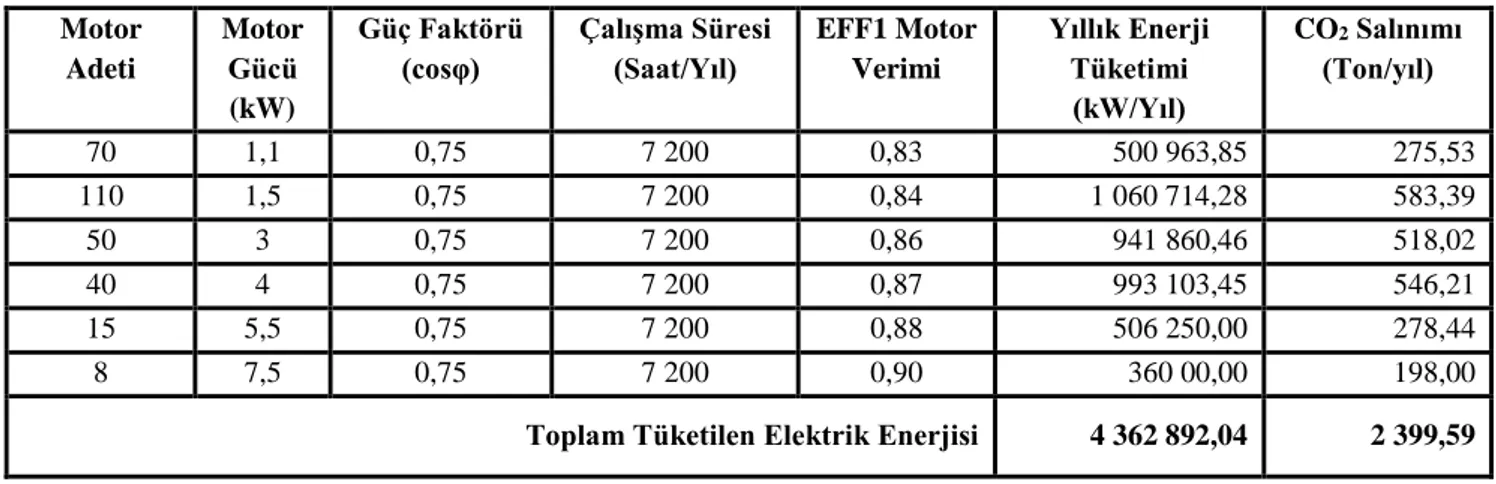 Tablo 2. Değişim için önerilen verimlilik sınıfı yüksek (EFF1) elektrik motorlarının özellikleri 
