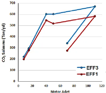 Şekil 2. EFF1 sınıfı verimli motor EFF3 sınıfı verimsiz motorların kullanılması durumu CO 2  salınımı miktarları  