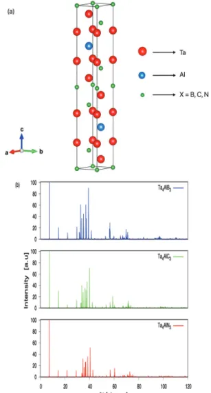Figure 1. (a) Crystal structure and (b) X-ray diffraction patterns of  Ta 4 AlX 3  (X= B, C, N) MAX phase ceramics.