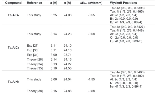 Table 1. a and c lattice parameters, formation energy (∆E For ) and Wyckoff positions of Ta 4 AlX 3  (X= B, C, N) MAX phase ceramics