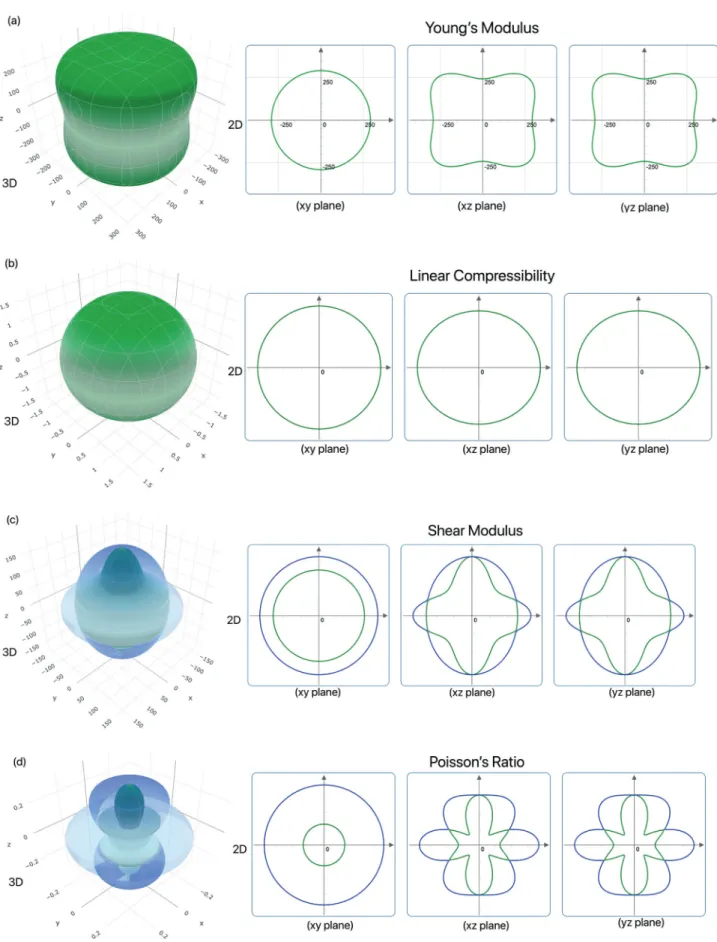 Figure 2. Direction dependent (a) Young’s modulus, (b) linear compressibility, (c) shear modulus and (d) Poisson’s ratio of Ta 4 AlB 3 .