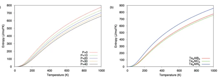Figure 6.  (a) Free energy for Ta 4 AlB 3  for 0, 10, 20, 30 and 40 GPa pressure values and (b) free energy for Ta 4 AlX 3  (X= B, C, N) compounds  at 0 GPa pressure.
