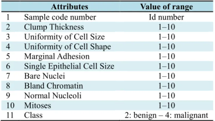Table 1. The information of the attributes for Breast Cancer Wisconsin Dataset [22]  Attributes  Value of range 