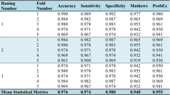 Table 2 The performance of the FF-ELM  Runing 