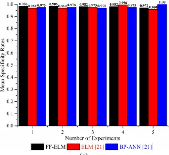 Figure 3. The comparison of the mean performance metrics among to FF-ELM, ELM [21] and BP-ANN [21]: (a) Accuracy, (b)  Sensitivity and (c) Specificity 