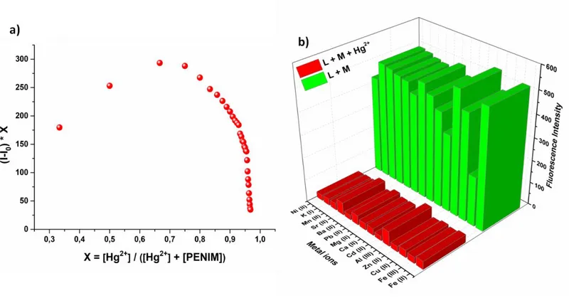 Figure 6. (a) Job’s plot study  of  PENIM (1.0  μM) with Hg 2+  and (b) competition  studies  of PENIM with  Hg 2+  in  the  presence of  various metal ions at 412 nm in EtOH