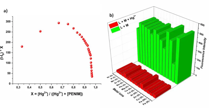 Figure 6. (a) Job’s plot study  of  PENIM (1.0  μM) with Hg 2+  and (b) competition  studies  of PENIM with  Hg 2+  in  the  presence of  various metal ions at 412 nm in EtOH