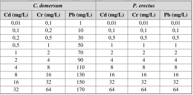 Çizelge 3.4. Cd, Cr ve Pb için doz belirleme çalışmasında uygulanan konsantrasyonlar 