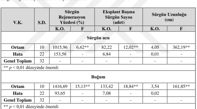 Çizelge 4.3. Farklı KIN-NAA dozlarının P.  erectus’un sürgün ucu ve boğum eksplantlarından  sürgün rejenerasyonuna ait varyans analizi 