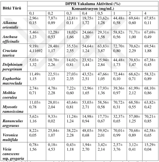 Çizelge  4.3  Su  ekstrelerinin  farklı  konsantrasyonlarda  DPPH  radikallerini  yakalama  aktiviteleri* 