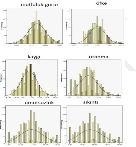 Şekil 4.1:Biyoloji Başarı Duygusu Ölçeğinden elde edilen verilere ait histogram grafikleri  Çalışma kapsamında uygulanan diğer bir ölçek de Öğrenme Yaklaşımı Ölçeğidir ve bu  ölçekten  elde  edilen  verilerin  betimsel  istatistik  analizleri  Çizelge  4.2