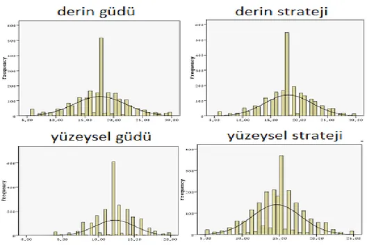 Çizelge  4.2’de  verilerin  normal  dağılıma  uygunluğunun  değerlendirilebilmesi  için  basıklık, çarpıklık gibi bazı değerlerde verilmiştir