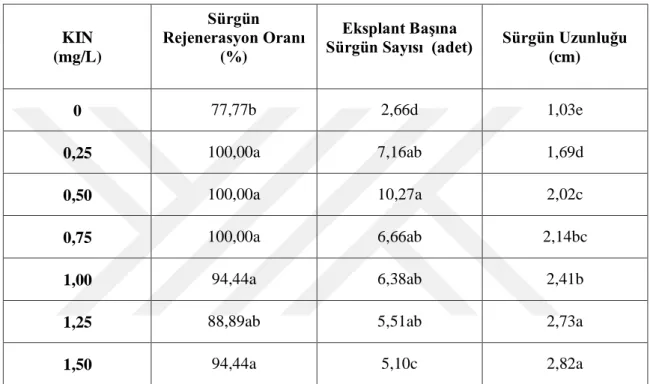 Çizelge 4-6 incelendiğinde, sürgün rejenerasyon oranı, eksplant başına sürgün sayısı ve  sürgün  uzunluğu  bakımından  ortamlar  arasında  istatistiksel  olarak  p&lt;0,01  seviyesinde  önemli  bir  farklılık  tespit  edilmiştir